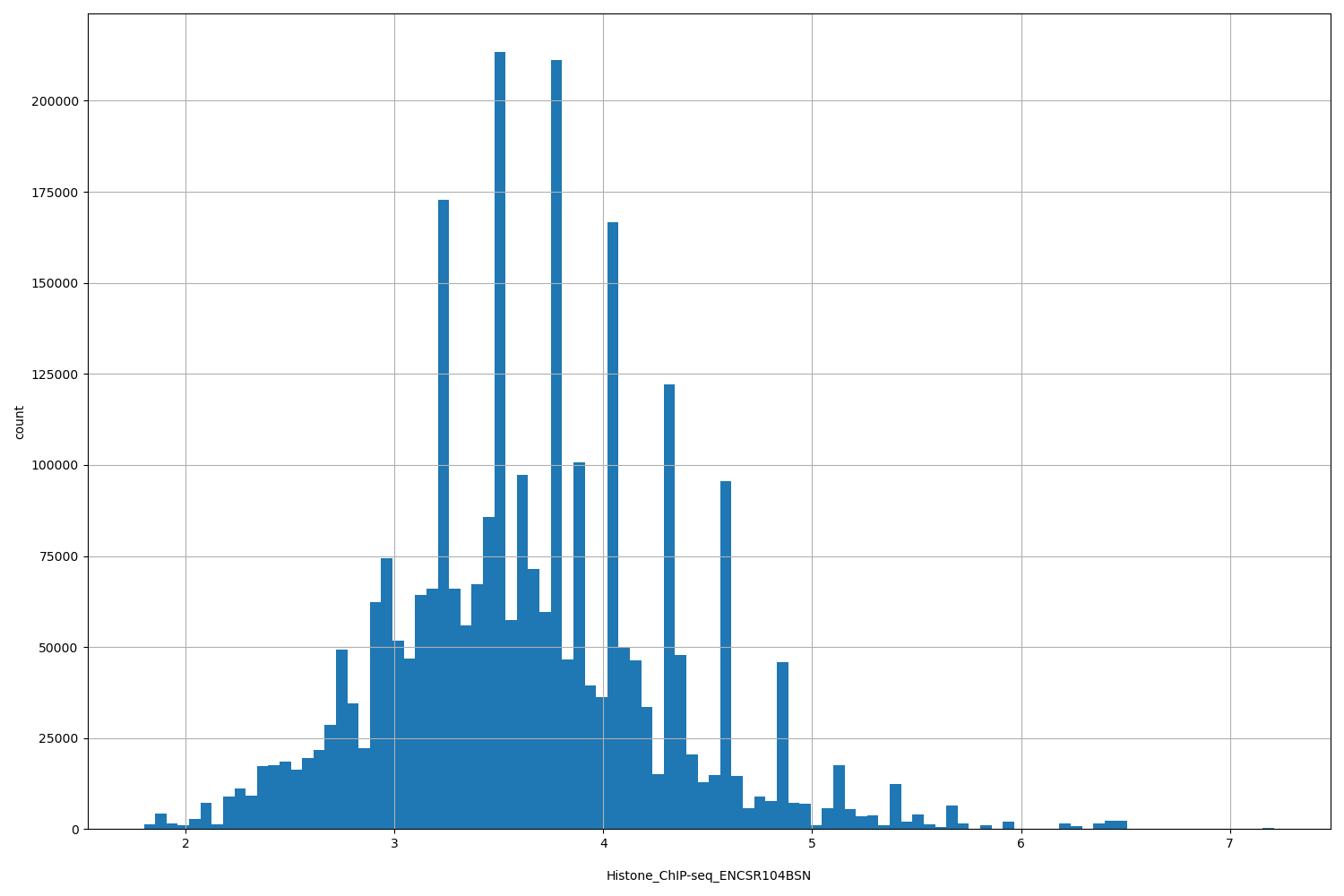 HISTOGRAM FOR Histone_ChIP-seq_ENCSR104BSN