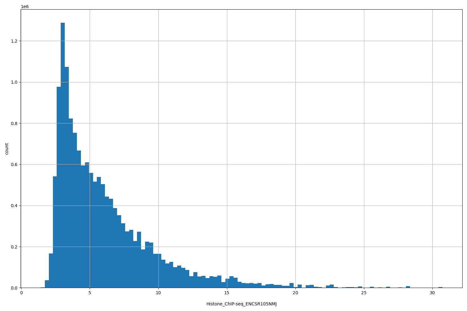 HISTOGRAM FOR Histone_ChIP-seq_ENCSR105NMJ