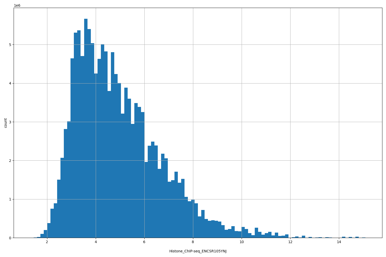 HISTOGRAM FOR Histone_ChIP-seq_ENCSR105YNJ