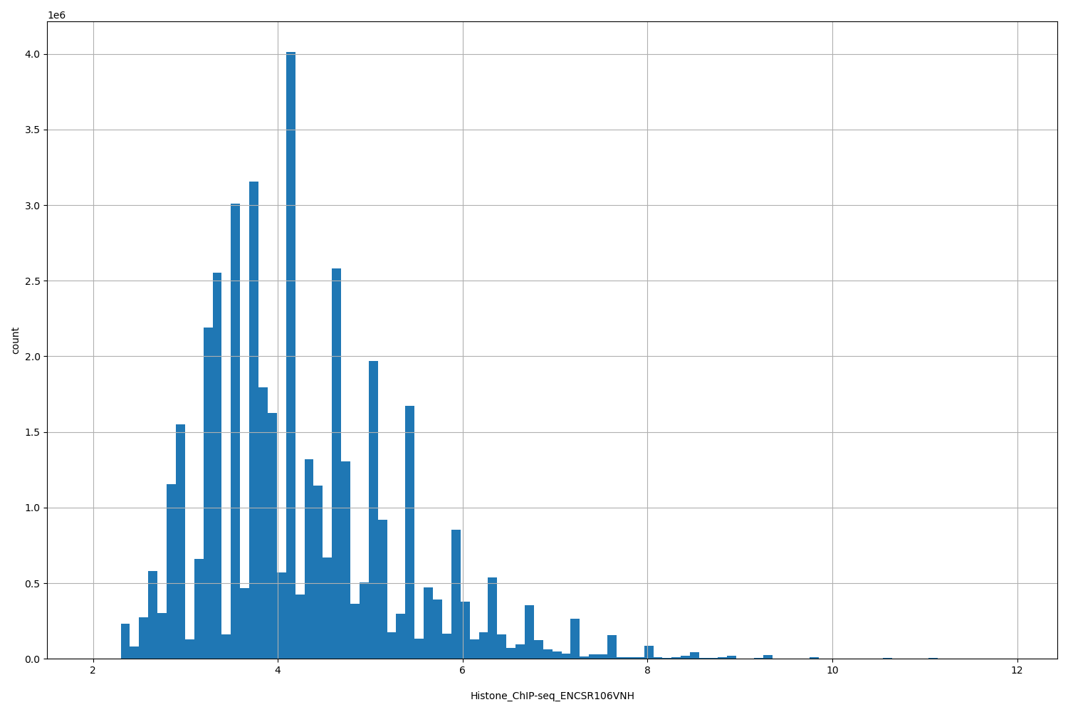HISTOGRAM FOR Histone_ChIP-seq_ENCSR106VNH