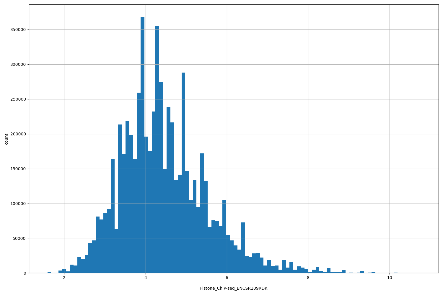 HISTOGRAM FOR Histone_ChIP-seq_ENCSR109RDK