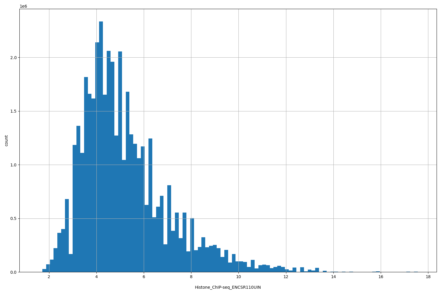 HISTOGRAM FOR Histone_ChIP-seq_ENCSR110UIN
