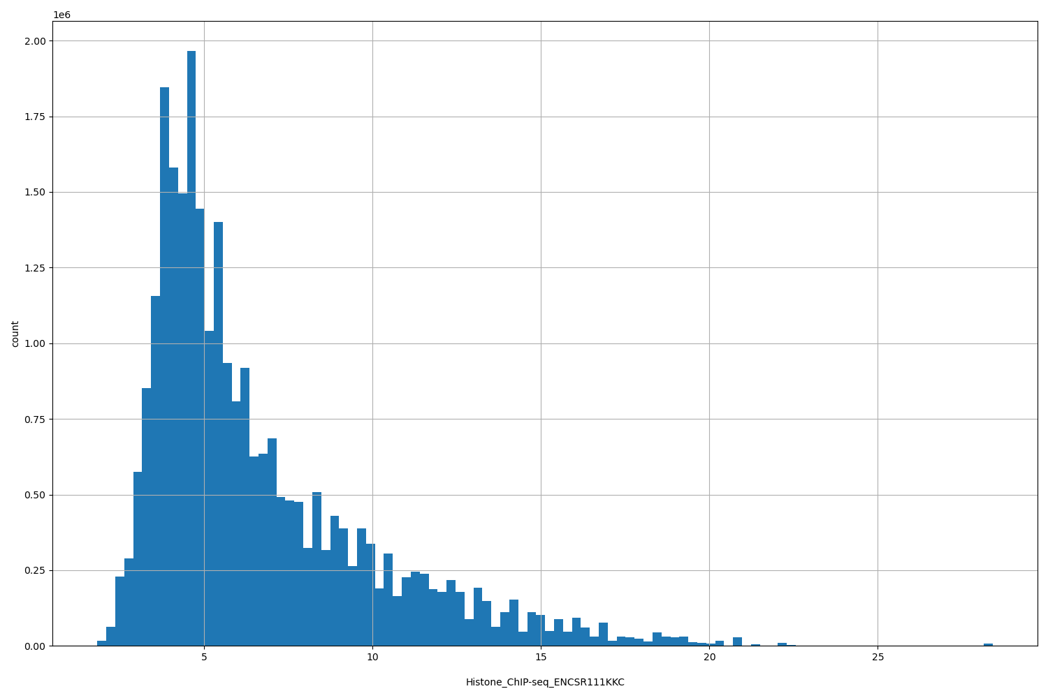 HISTOGRAM FOR Histone_ChIP-seq_ENCSR111KKC
