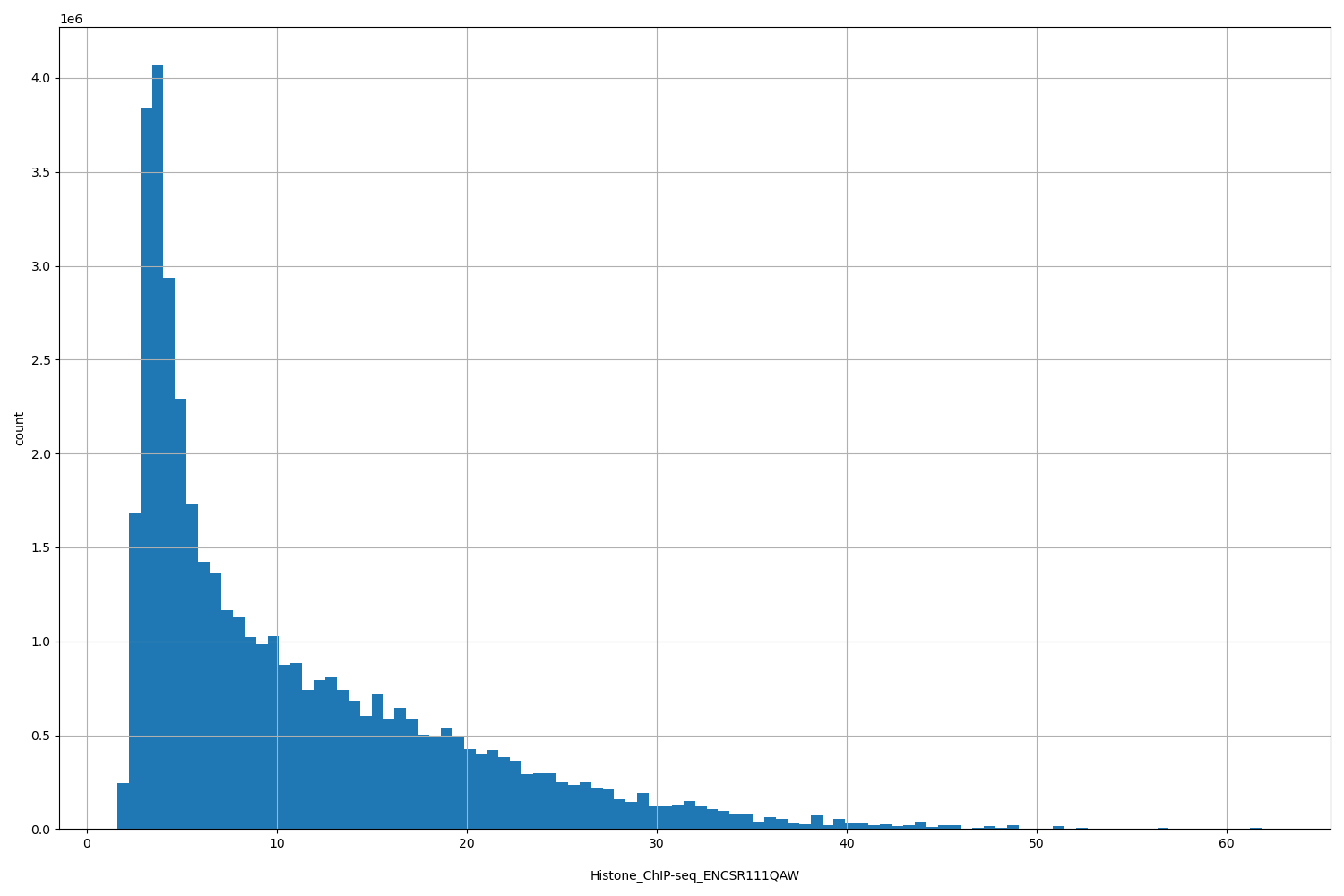 HISTOGRAM FOR Histone_ChIP-seq_ENCSR111QAW