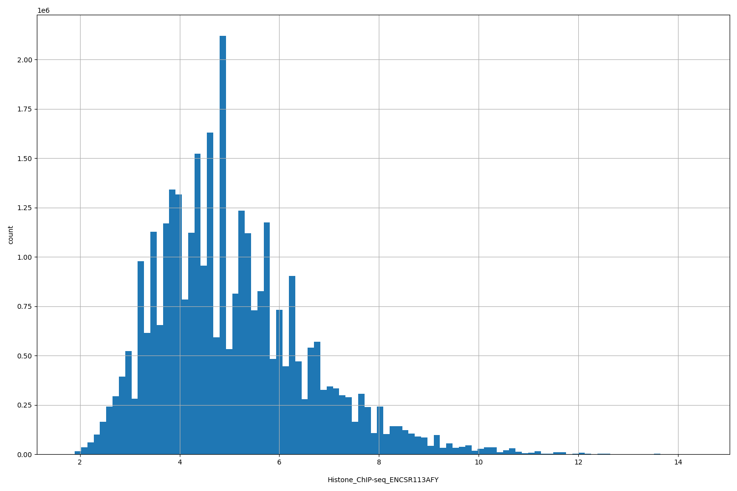 HISTOGRAM FOR Histone_ChIP-seq_ENCSR113AFY