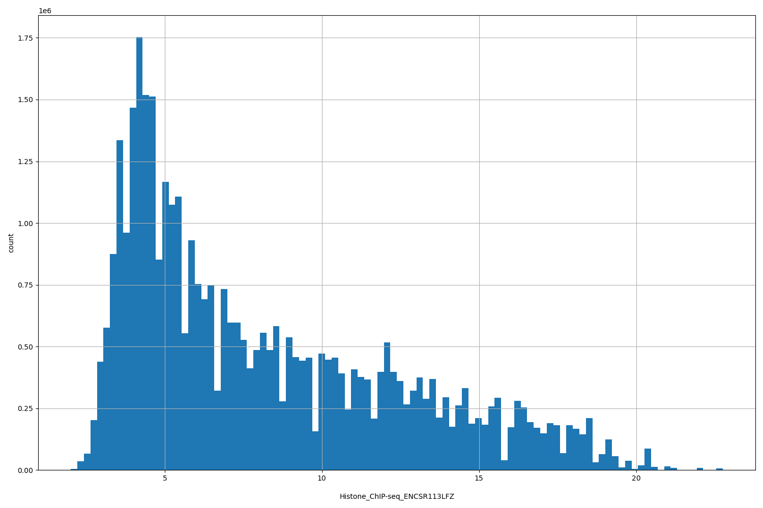 HISTOGRAM FOR Histone_ChIP-seq_ENCSR113LFZ