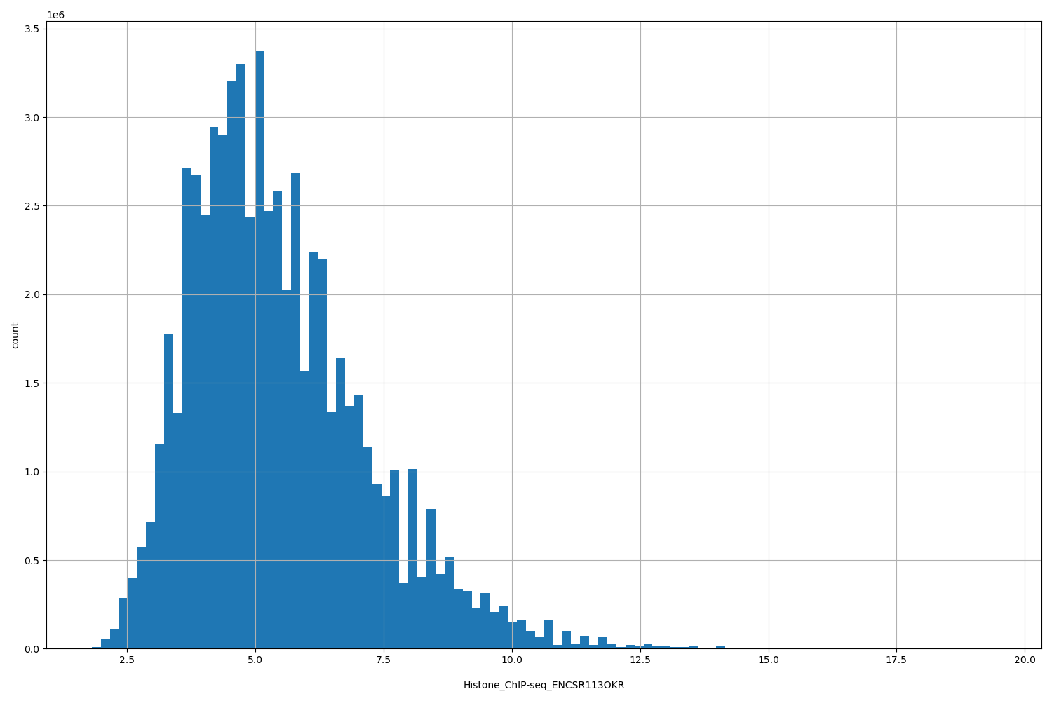 HISTOGRAM FOR Histone_ChIP-seq_ENCSR113OKR