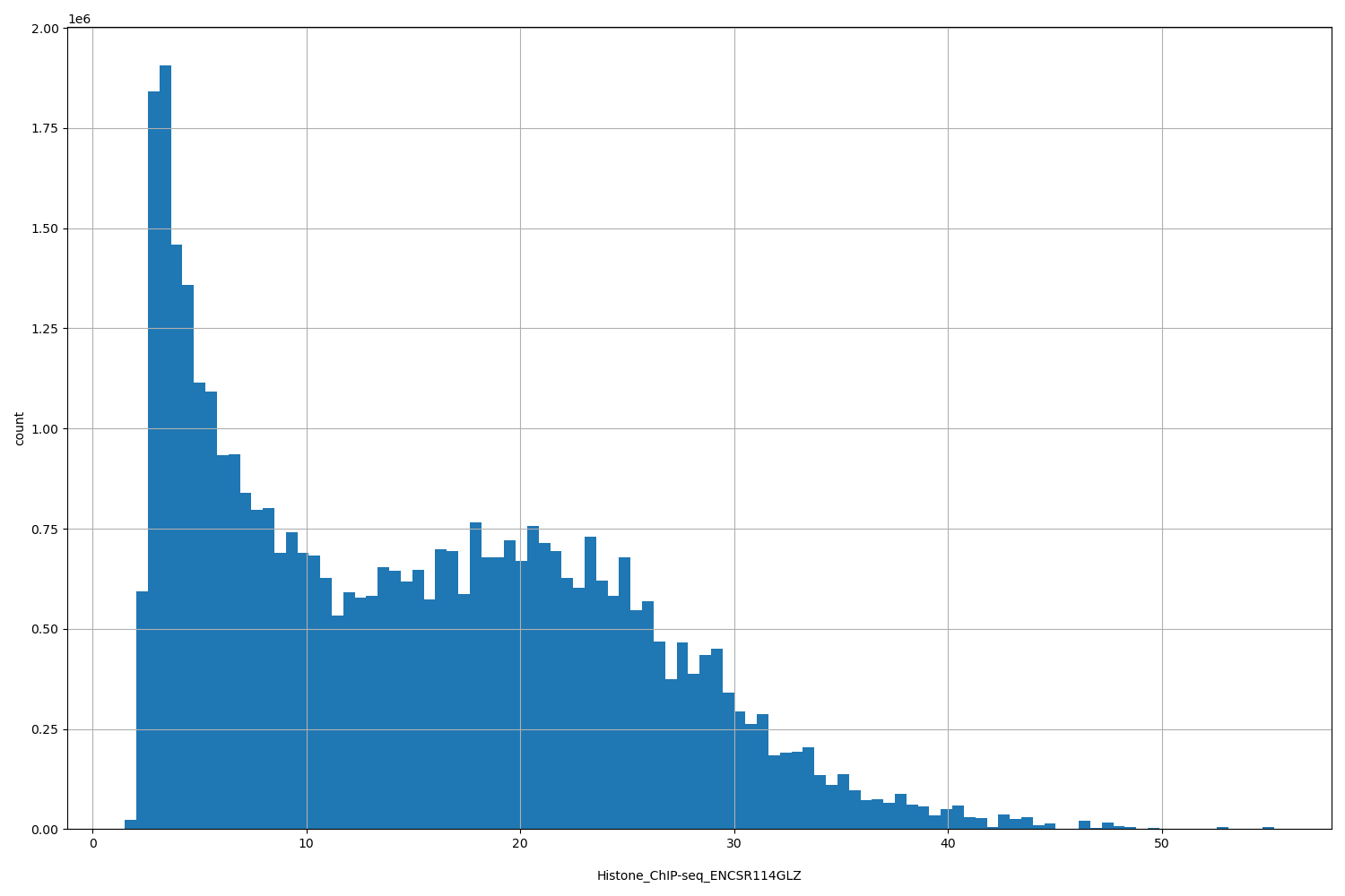 HISTOGRAM FOR Histone_ChIP-seq_ENCSR114GLZ