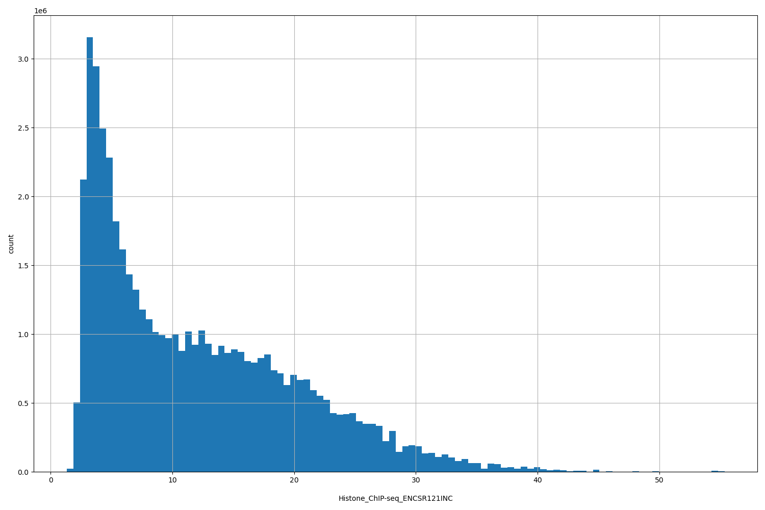 HISTOGRAM FOR Histone_ChIP-seq_ENCSR121INC