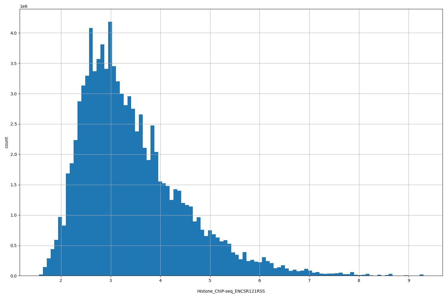 HISTOGRAM FOR Histone_ChIP-seq_ENCSR121RSS