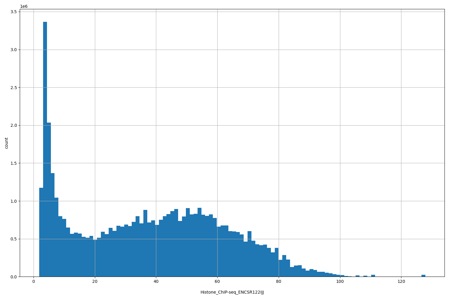 HISTOGRAM FOR Histone_ChIP-seq_ENCSR122IJJ