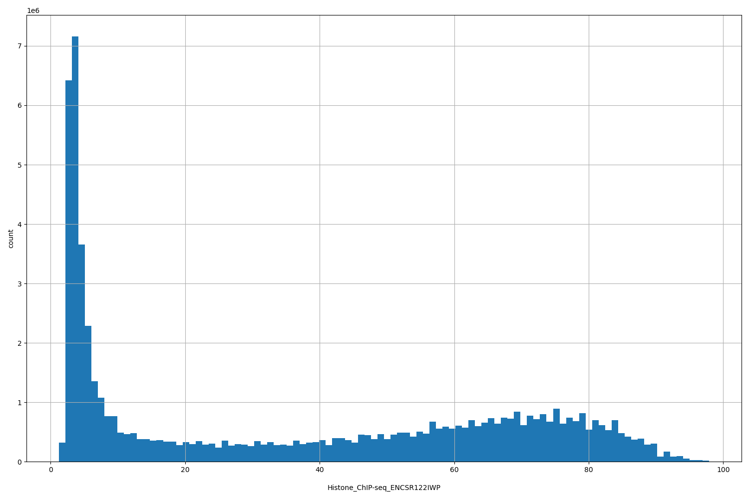 HISTOGRAM FOR Histone_ChIP-seq_ENCSR122IWP