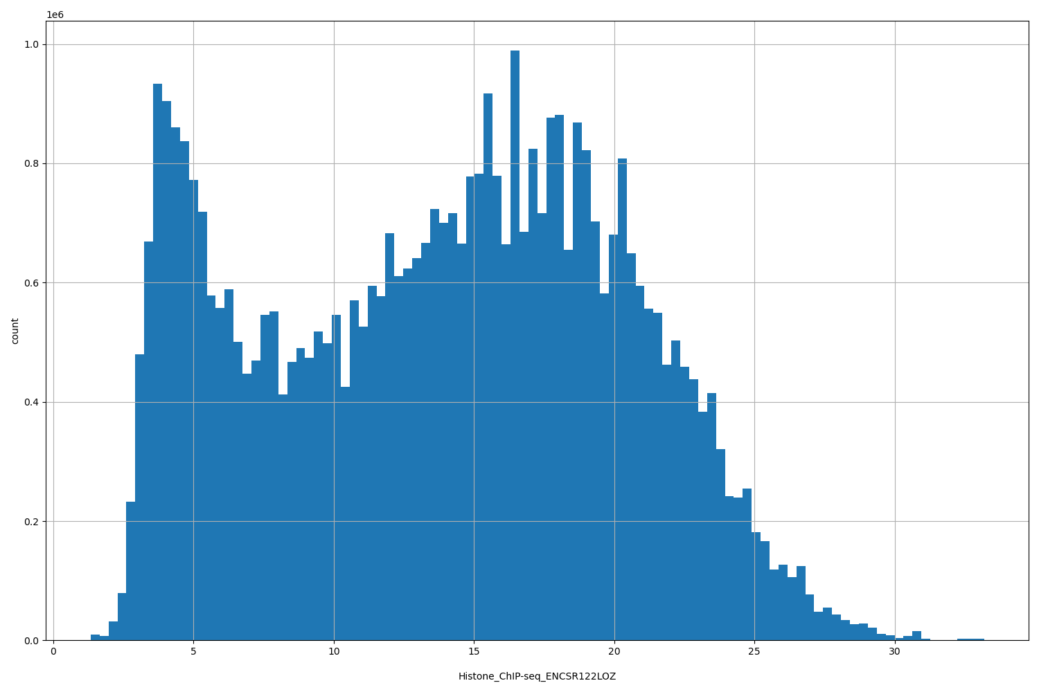 HISTOGRAM FOR Histone_ChIP-seq_ENCSR122LOZ