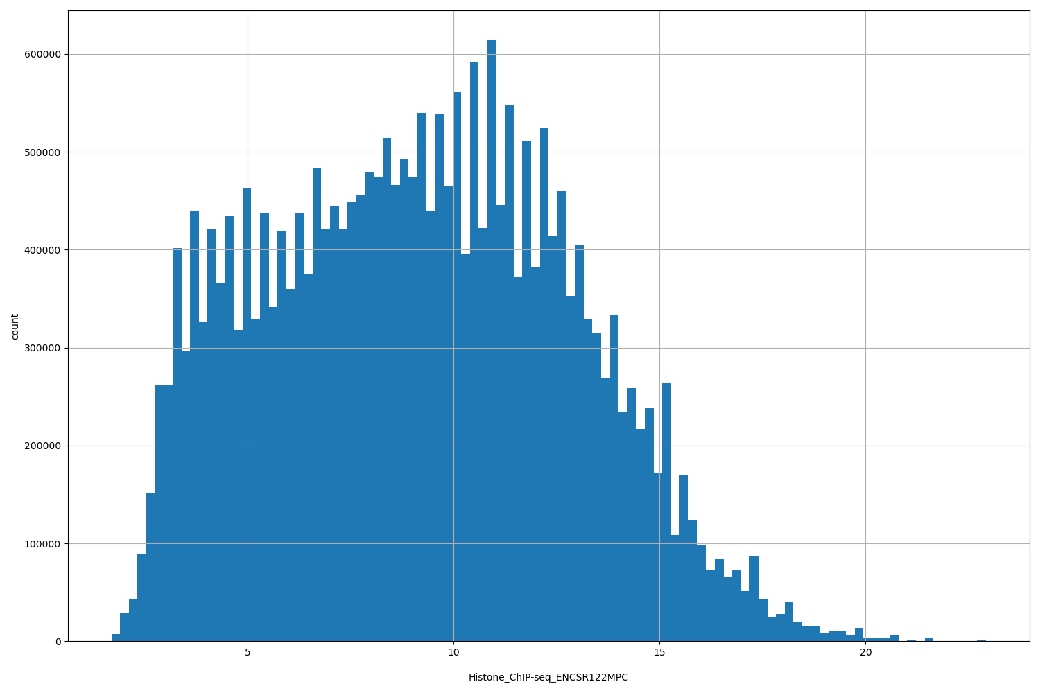 HISTOGRAM FOR Histone_ChIP-seq_ENCSR122MPC