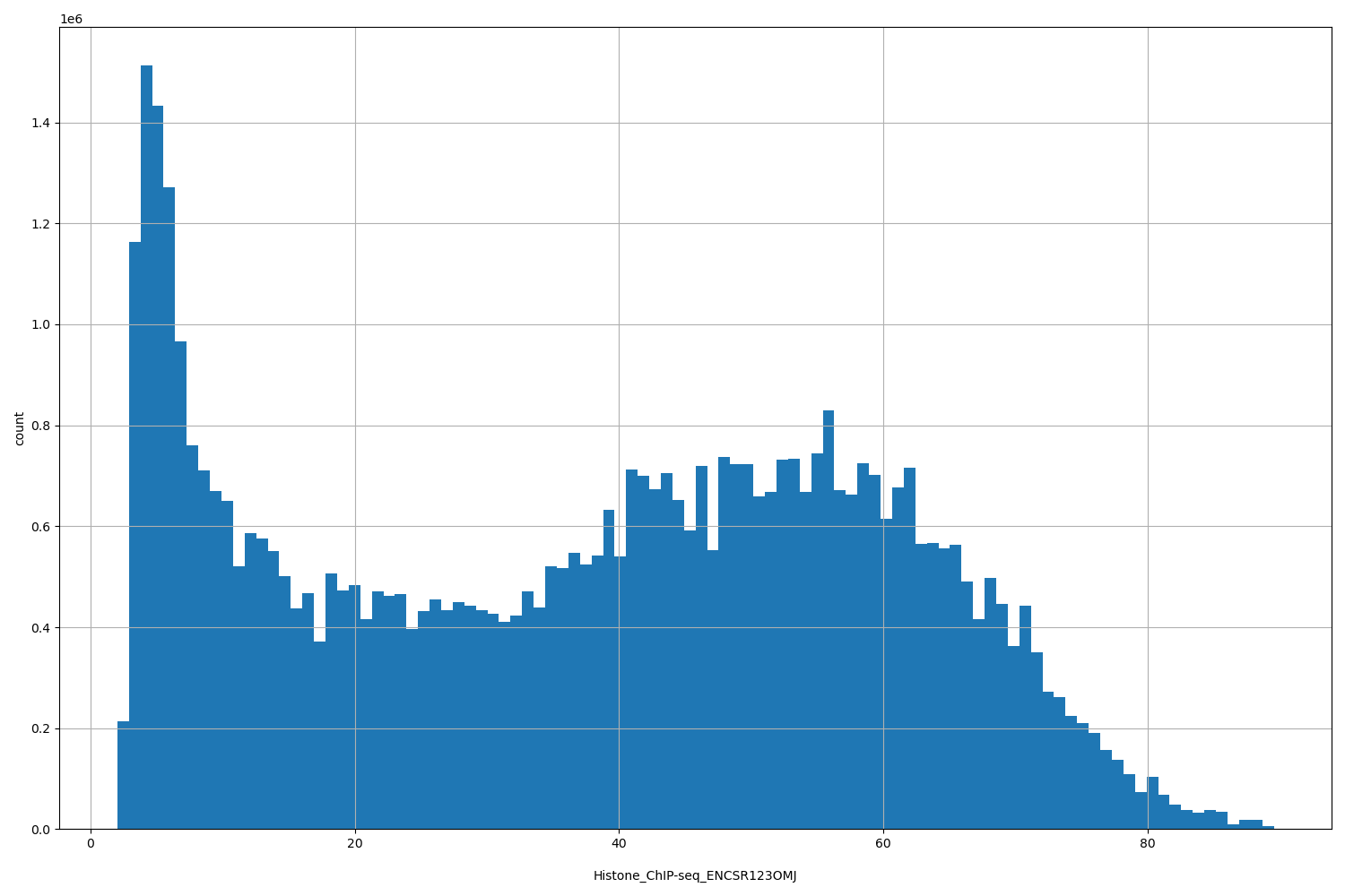 HISTOGRAM FOR Histone_ChIP-seq_ENCSR123OMJ