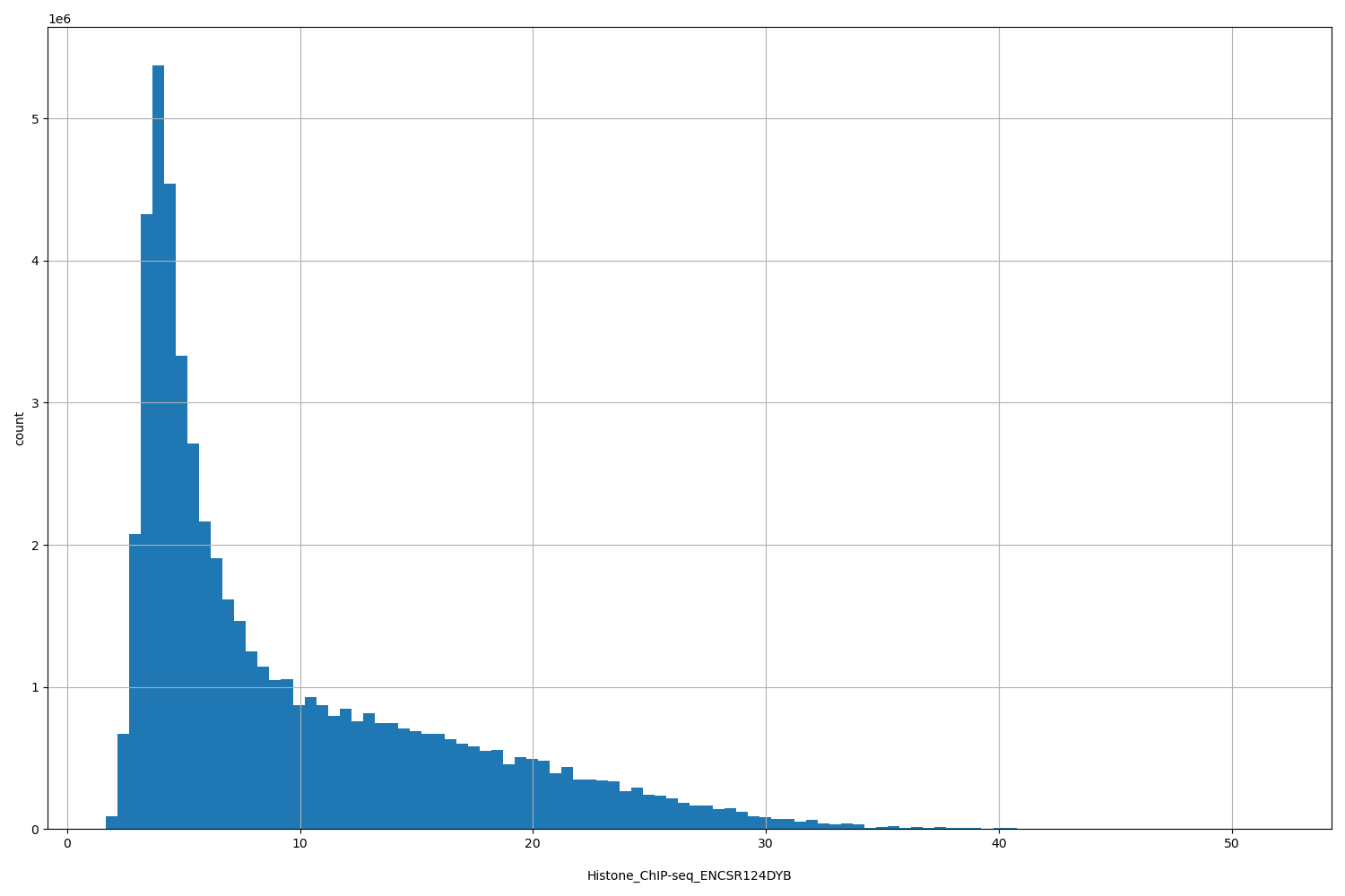 HISTOGRAM FOR Histone_ChIP-seq_ENCSR124DYB