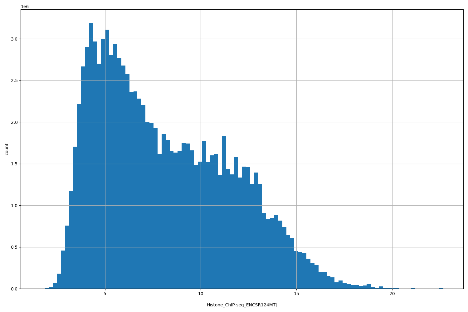 HISTOGRAM FOR Histone_ChIP-seq_ENCSR124MTJ
