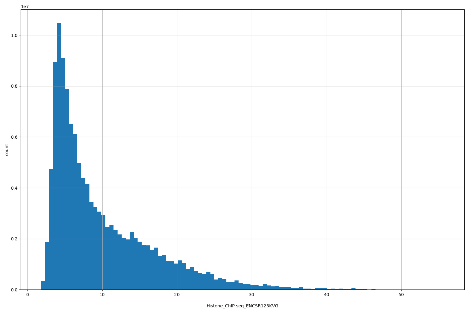 HISTOGRAM FOR Histone_ChIP-seq_ENCSR125KVG