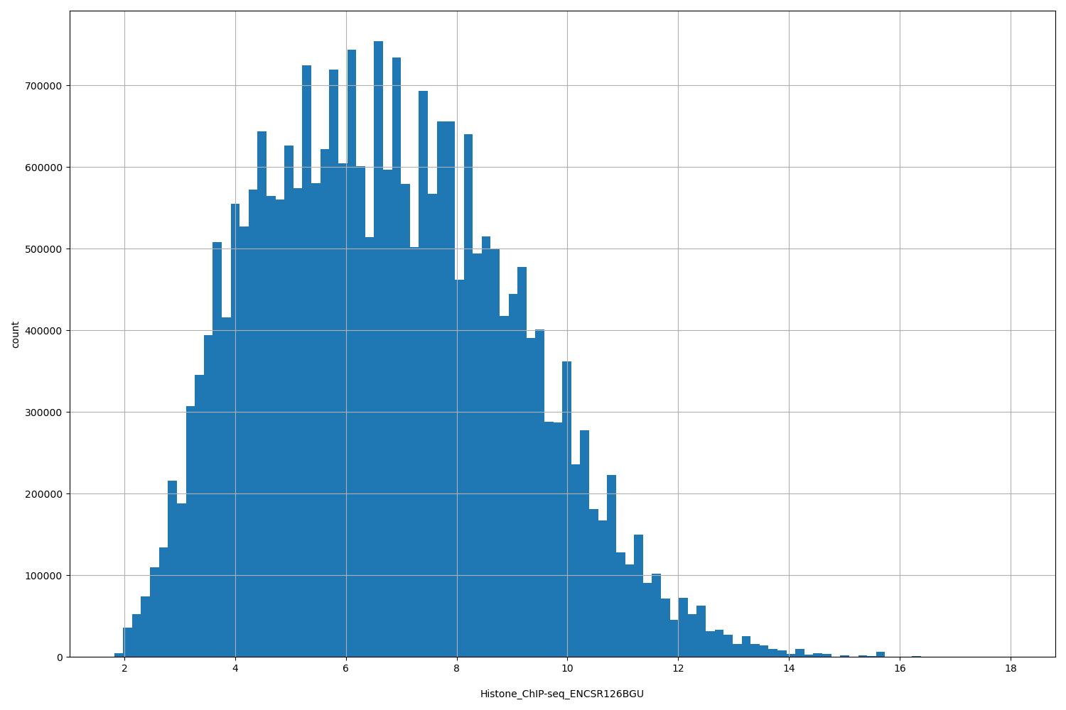 HISTOGRAM FOR Histone_ChIP-seq_ENCSR126BGU