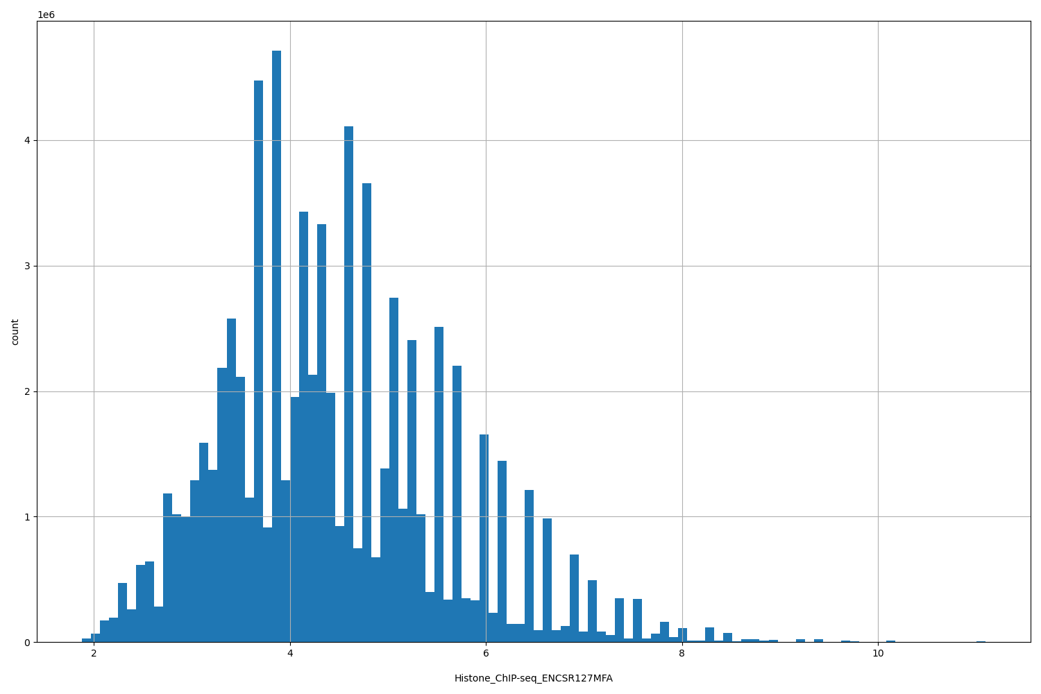 HISTOGRAM FOR Histone_ChIP-seq_ENCSR127MFA