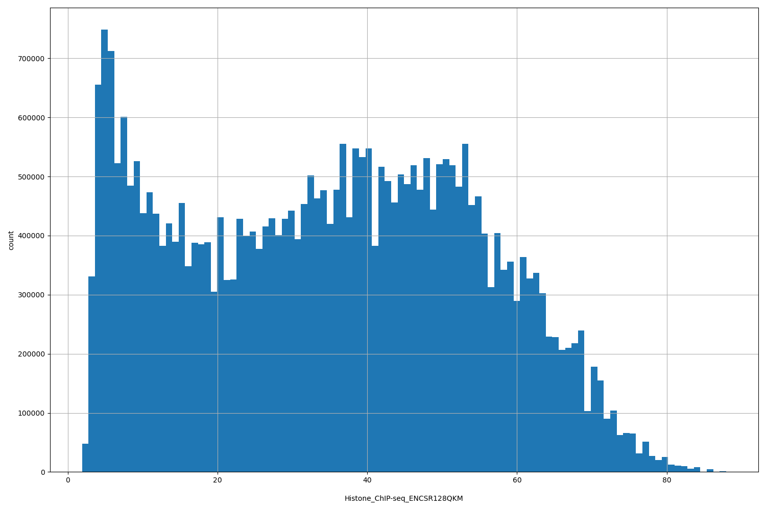 HISTOGRAM FOR Histone_ChIP-seq_ENCSR128QKM