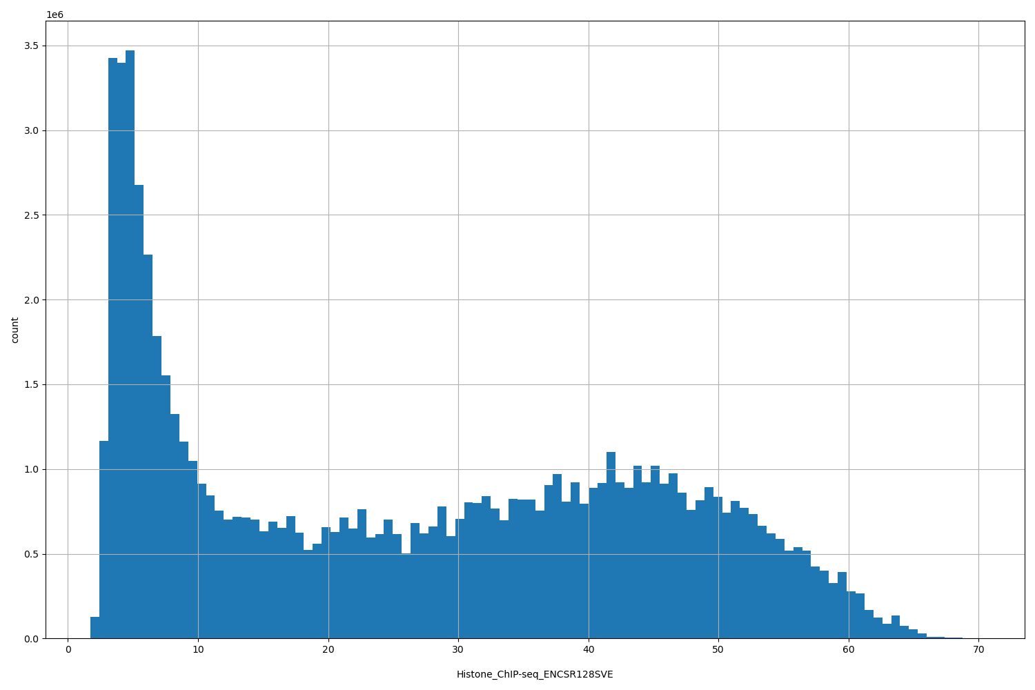 HISTOGRAM FOR Histone_ChIP-seq_ENCSR128SVE