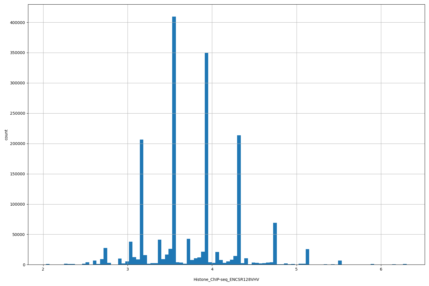 HISTOGRAM FOR Histone_ChIP-seq_ENCSR128VHV
