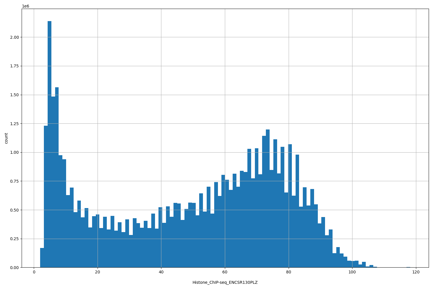HISTOGRAM FOR Histone_ChIP-seq_ENCSR130PLZ
