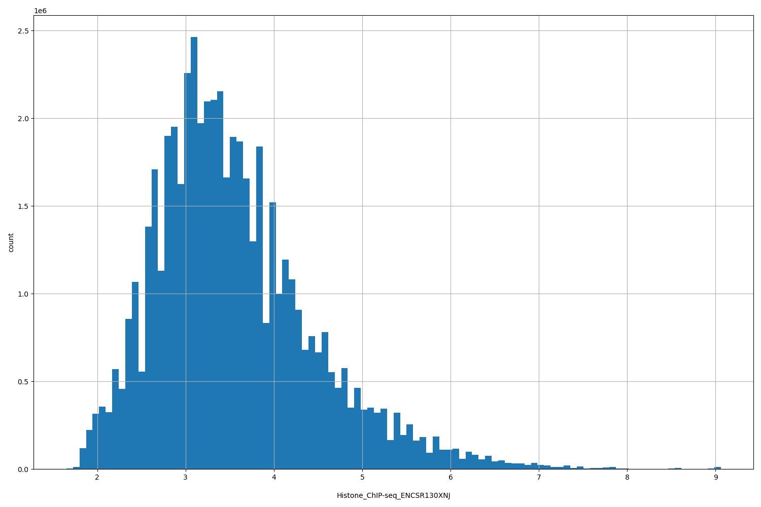 HISTOGRAM FOR Histone_ChIP-seq_ENCSR130XNJ