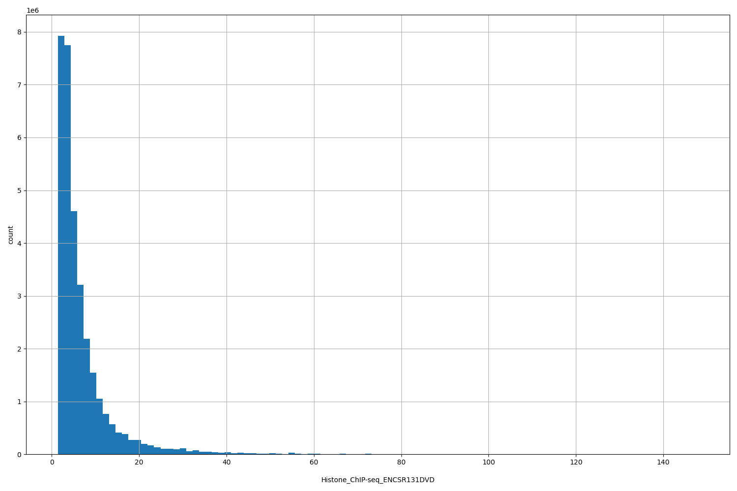HISTOGRAM FOR Histone_ChIP-seq_ENCSR131DVD