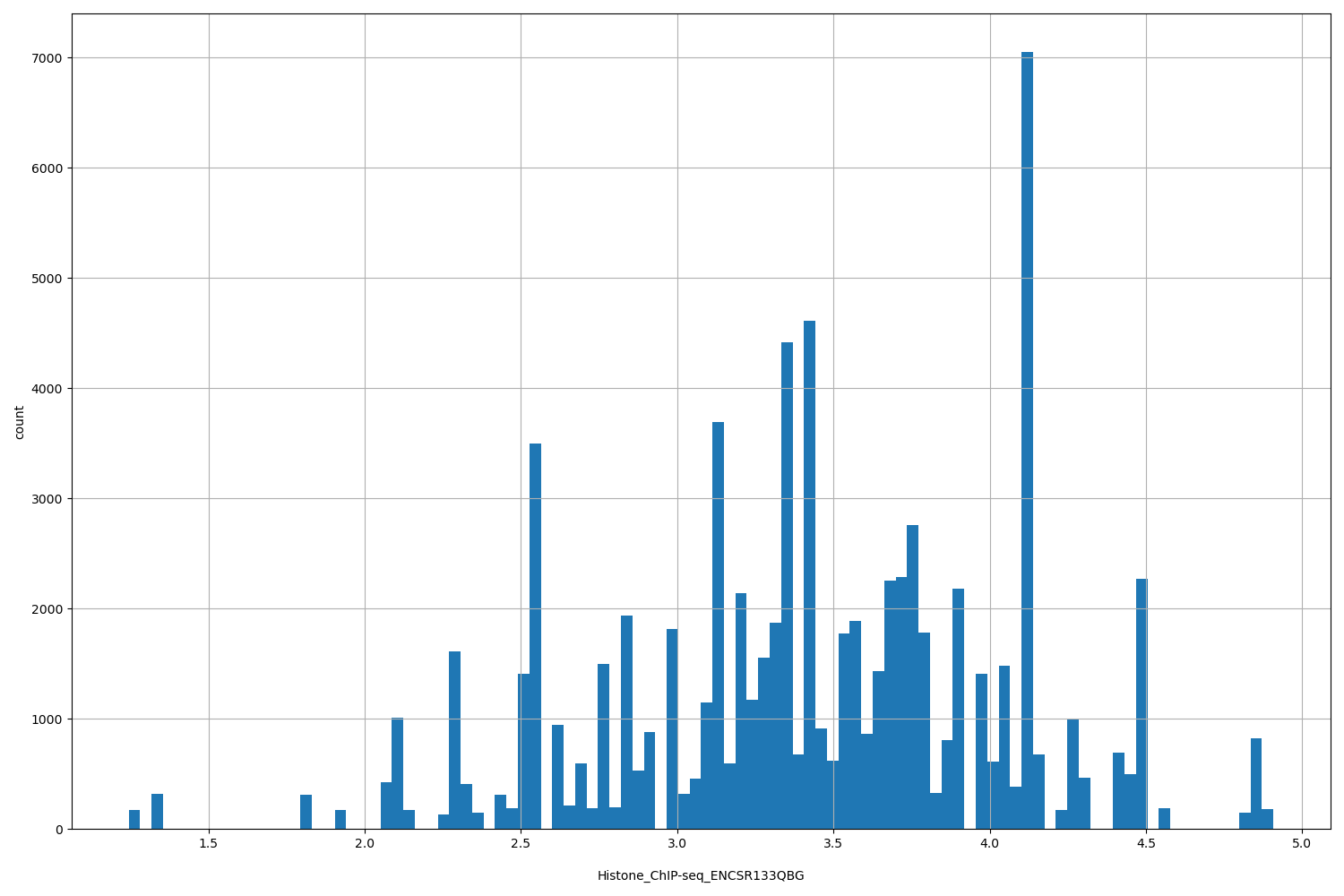 HISTOGRAM FOR Histone_ChIP-seq_ENCSR133QBG