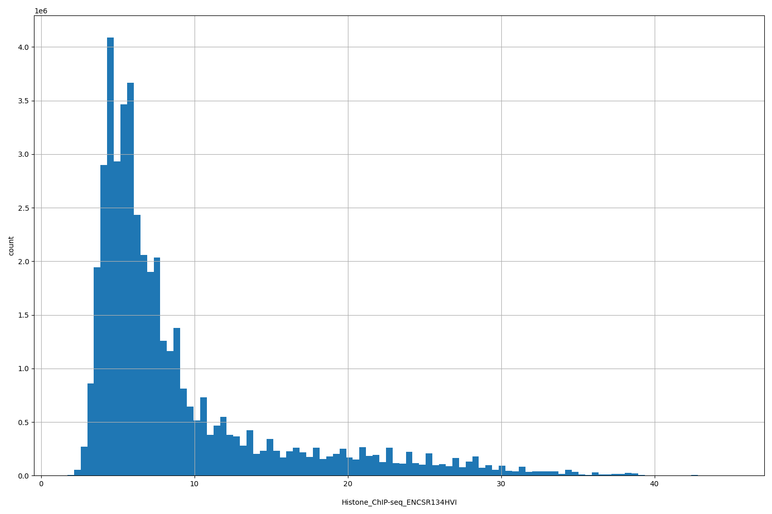 HISTOGRAM FOR Histone_ChIP-seq_ENCSR134HVI