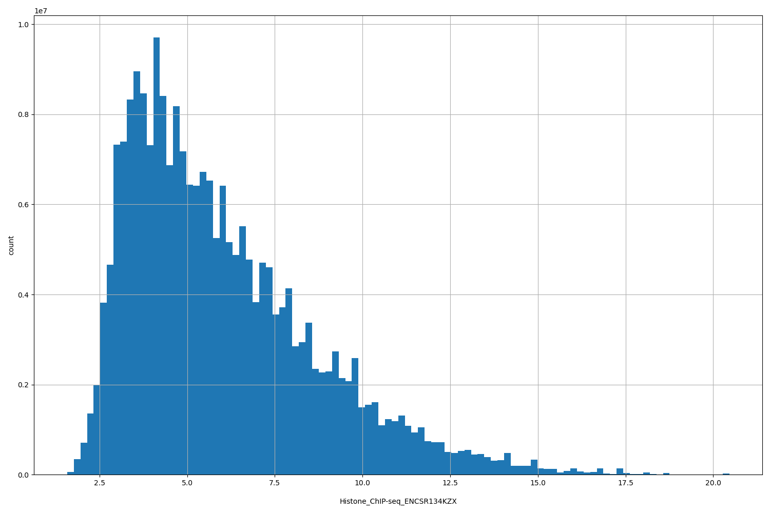 HISTOGRAM FOR Histone_ChIP-seq_ENCSR134KZX