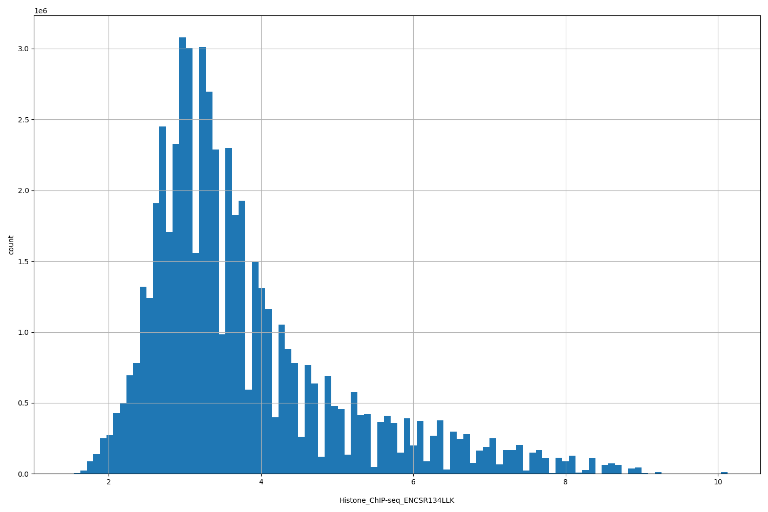 HISTOGRAM FOR Histone_ChIP-seq_ENCSR134LLK