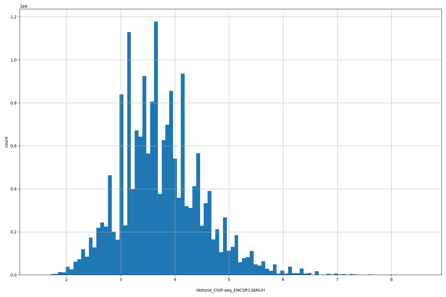 HISTOGRAM FOR Histone_ChIP-seq_ENCSR136NUH