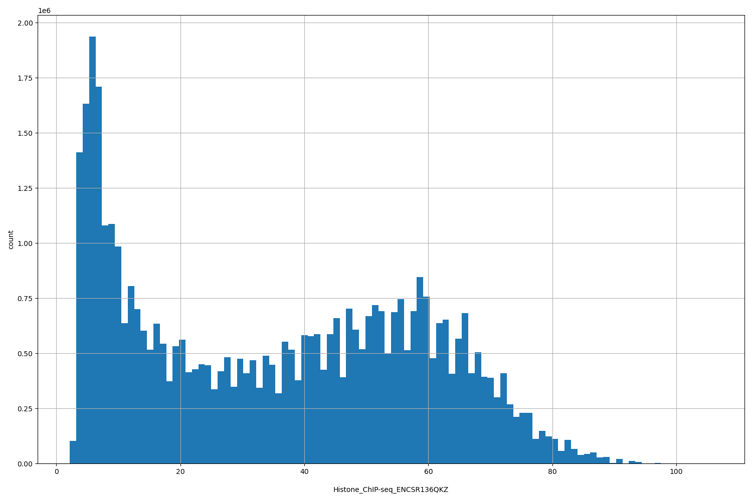 HISTOGRAM FOR Histone_ChIP-seq_ENCSR136QKZ
