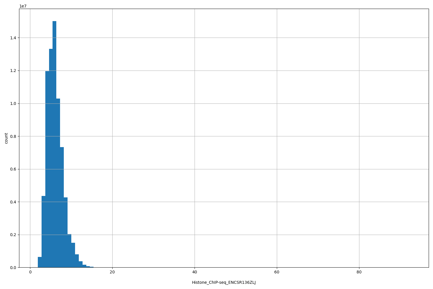 HISTOGRAM FOR Histone_ChIP-seq_ENCSR136ZLJ
