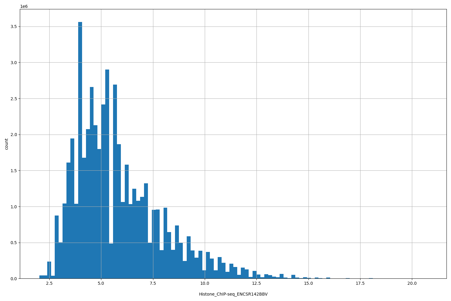 HISTOGRAM FOR Histone_ChIP-seq_ENCSR142BBV