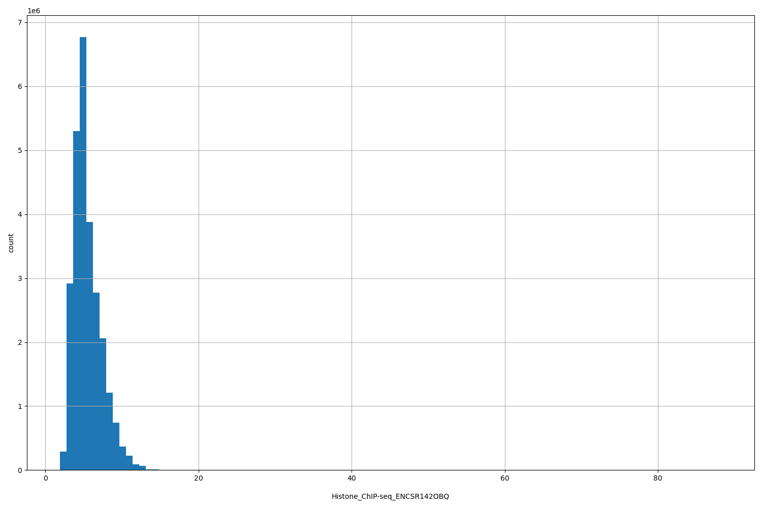 HISTOGRAM FOR Histone_ChIP-seq_ENCSR142OBQ