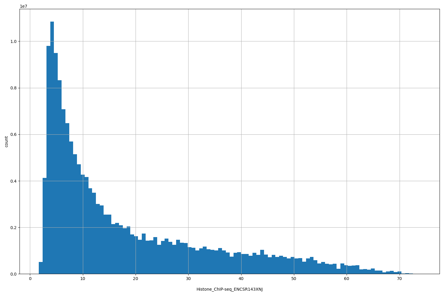 HISTOGRAM FOR Histone_ChIP-seq_ENCSR143XNJ