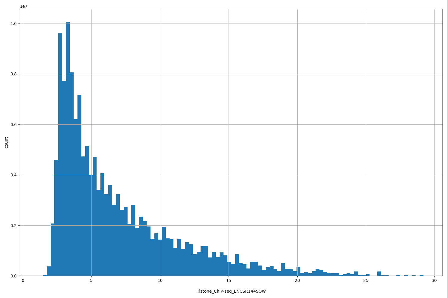 HISTOGRAM FOR Histone_ChIP-seq_ENCSR144SOW