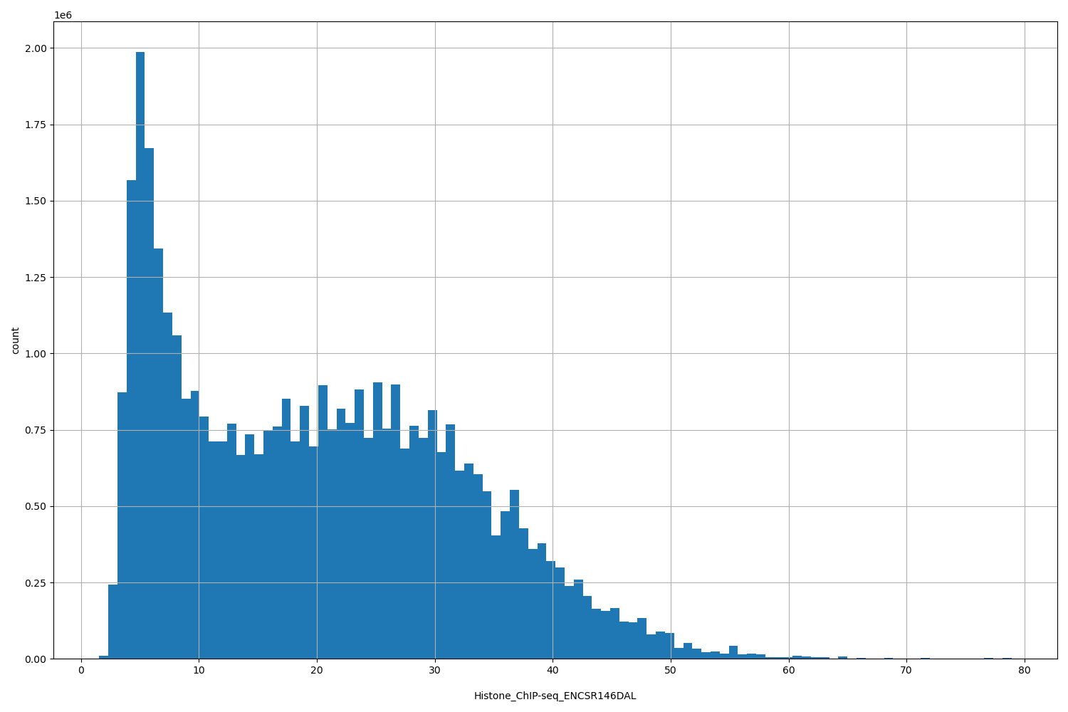 HISTOGRAM FOR Histone_ChIP-seq_ENCSR146DAL