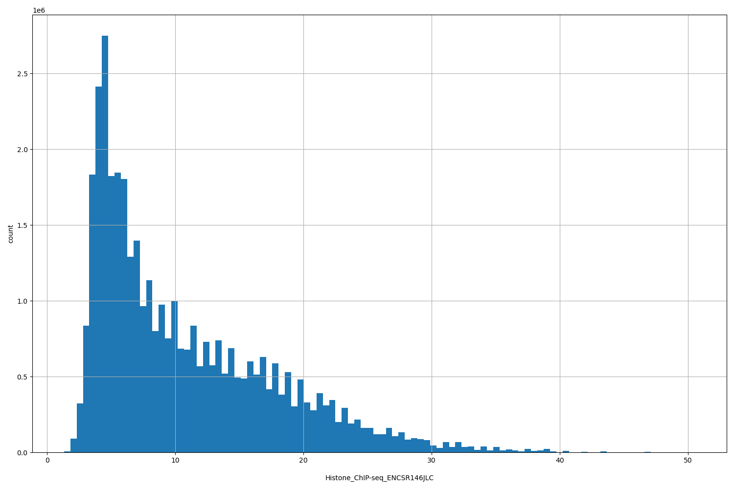 HISTOGRAM FOR Histone_ChIP-seq_ENCSR146JLC