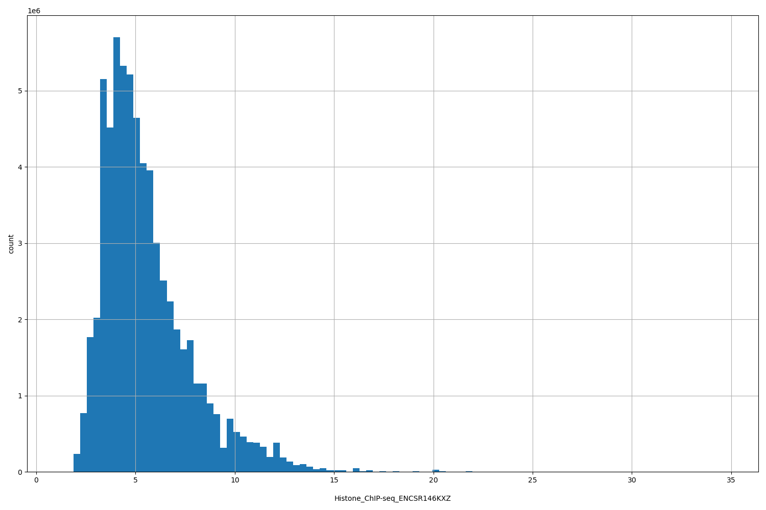 HISTOGRAM FOR Histone_ChIP-seq_ENCSR146KXZ