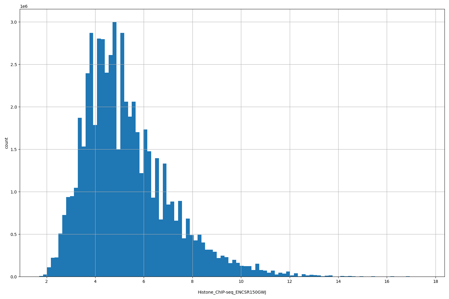 HISTOGRAM FOR Histone_ChIP-seq_ENCSR150GWJ