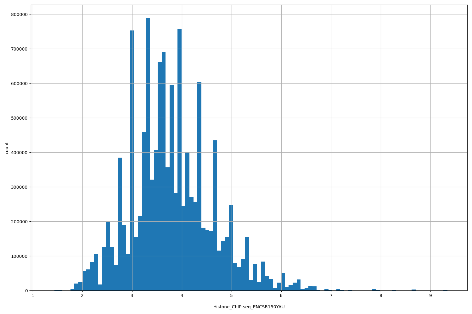 HISTOGRAM FOR Histone_ChIP-seq_ENCSR150YAU