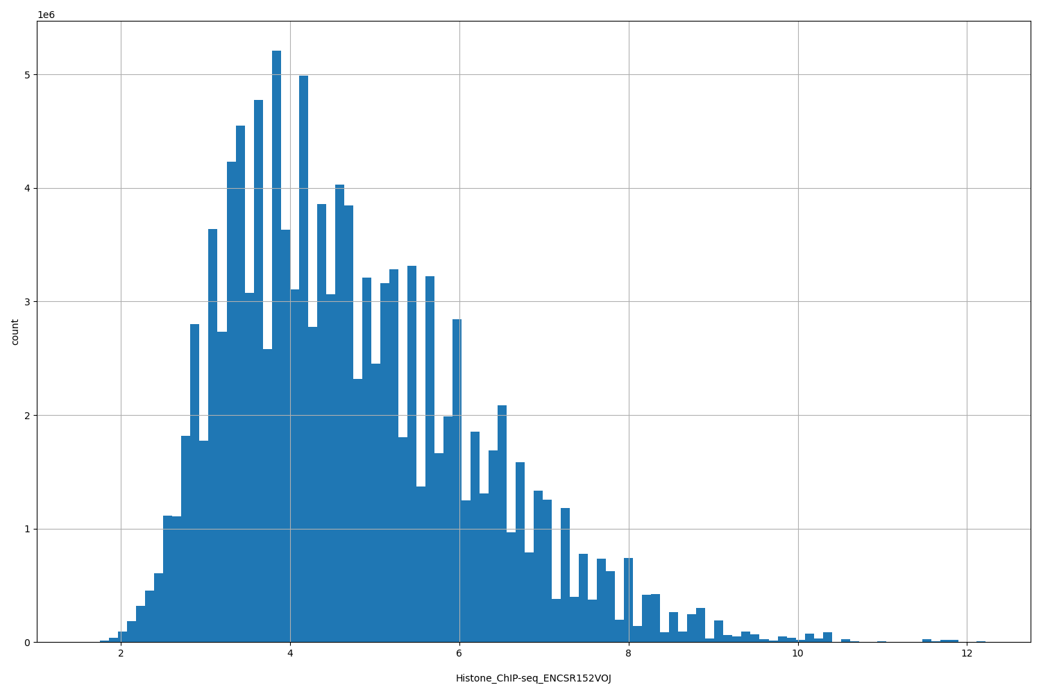 HISTOGRAM FOR Histone_ChIP-seq_ENCSR152VOJ