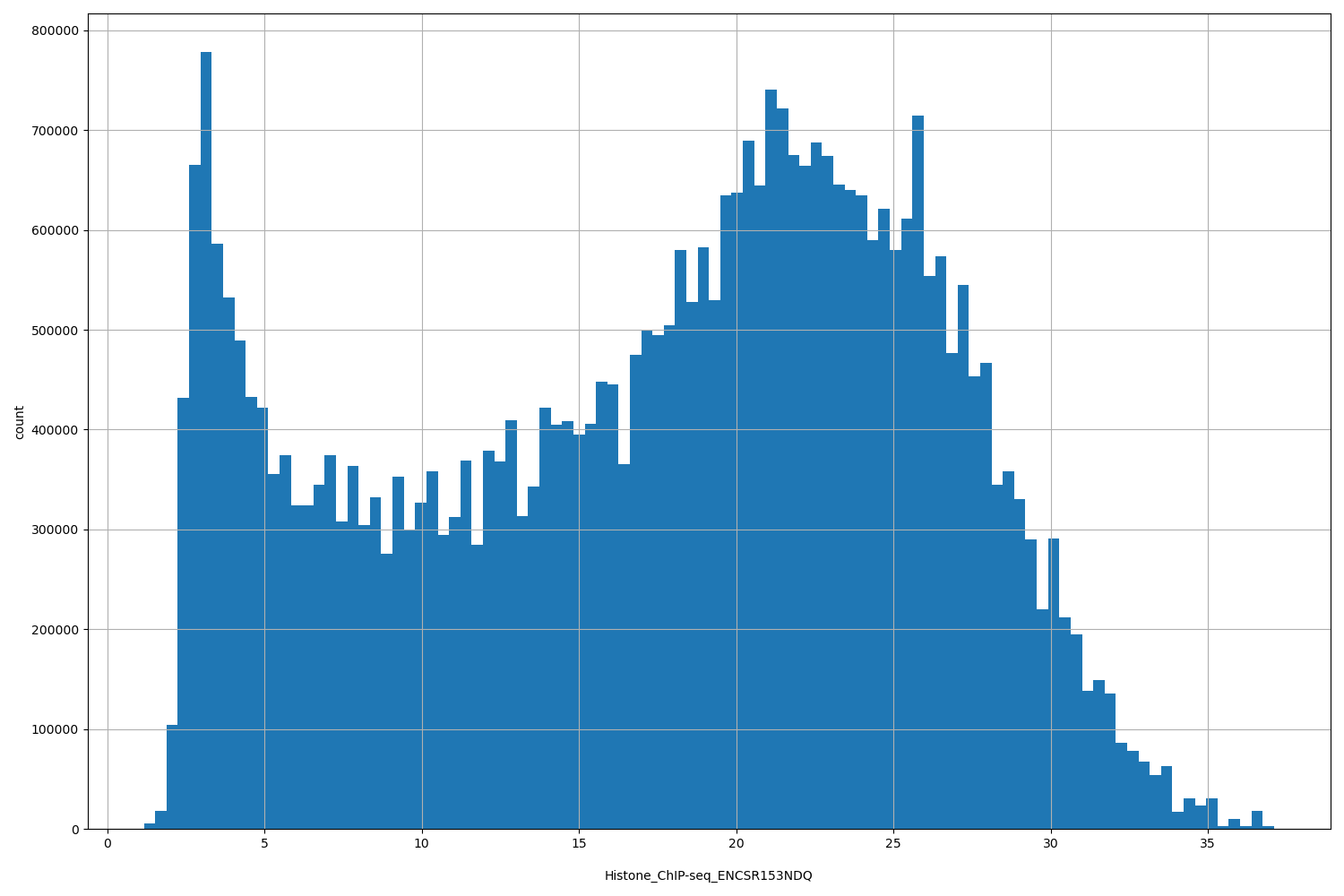 HISTOGRAM FOR Histone_ChIP-seq_ENCSR153NDQ