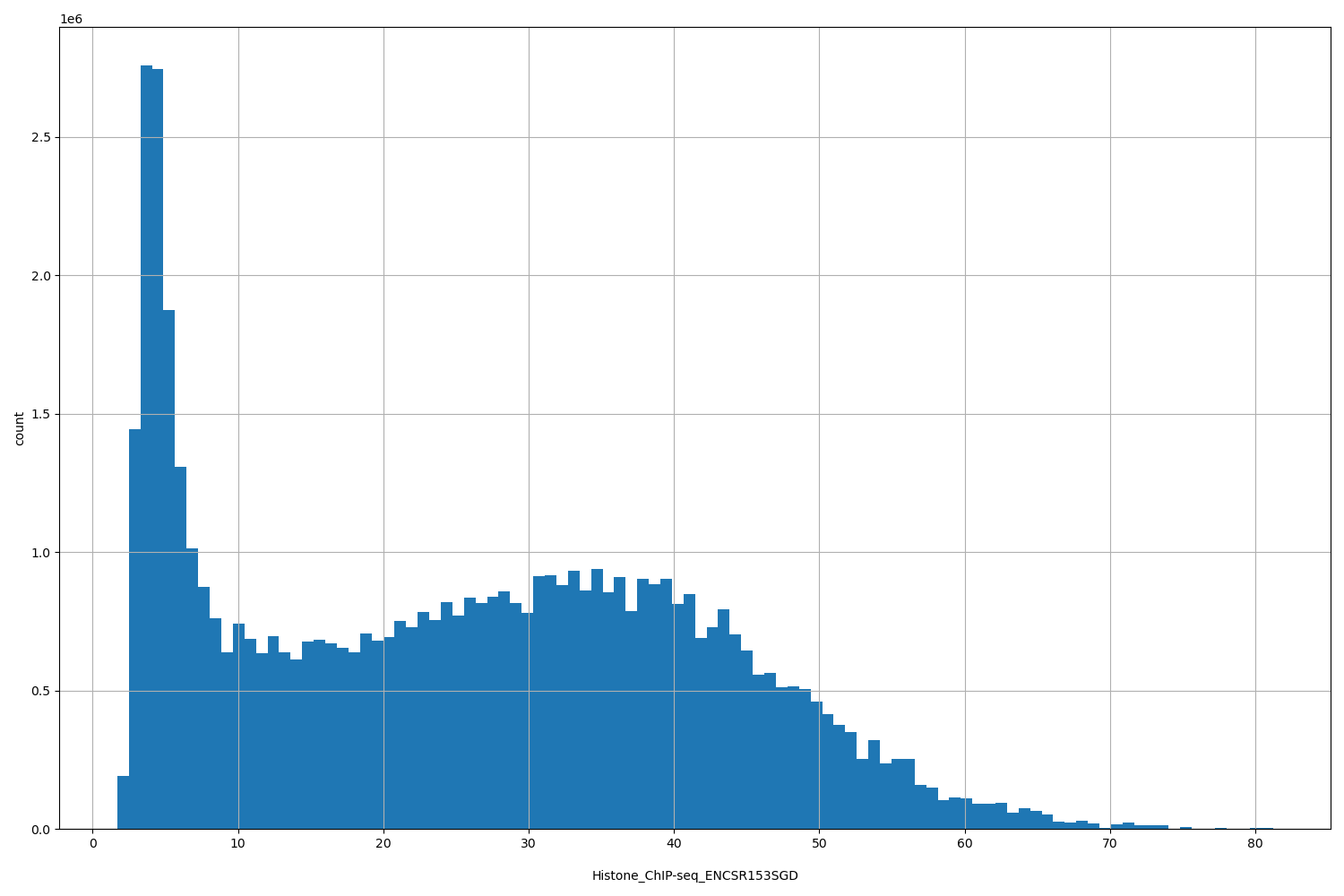 HISTOGRAM FOR Histone_ChIP-seq_ENCSR153SGD