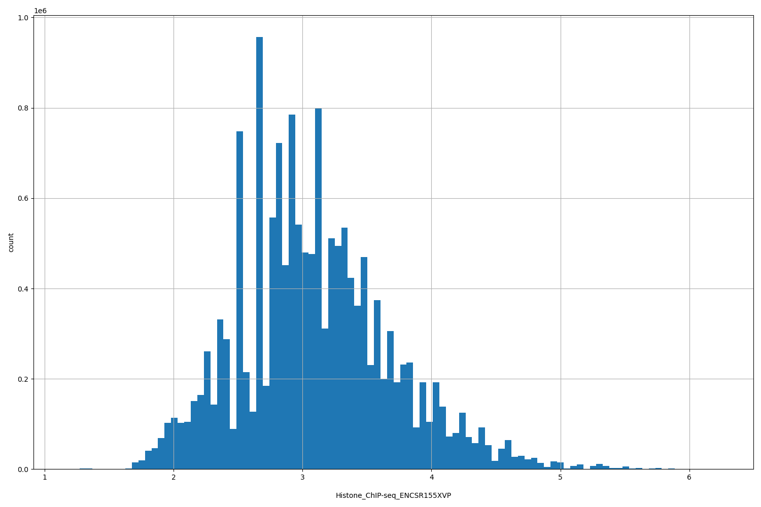 HISTOGRAM FOR Histone_ChIP-seq_ENCSR155XVP